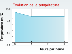 Evolution de la temp�rature de la ville de Courcelles-Val-d'Esnoms